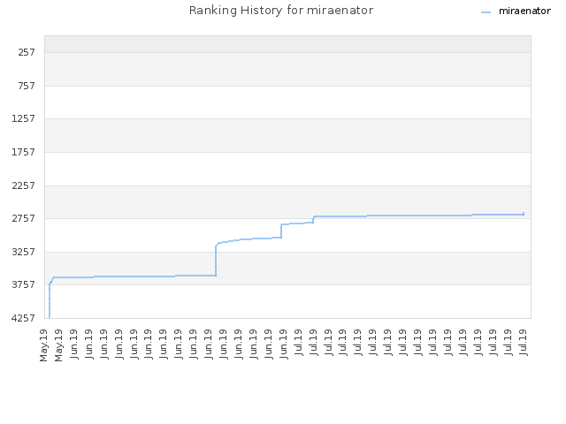 Ranking History for miraenator