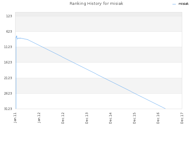 Ranking History for misiak