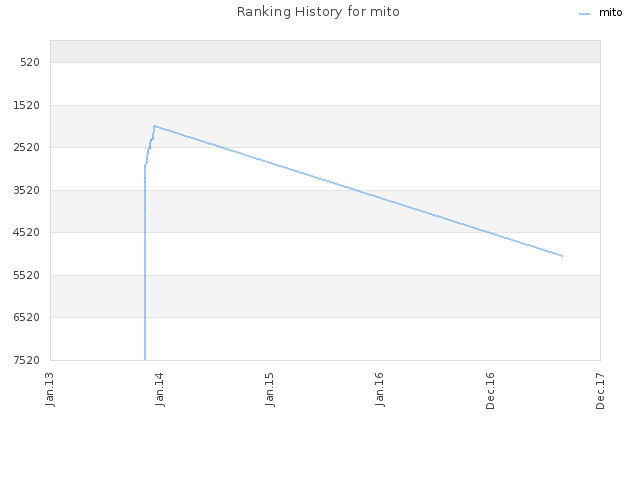 Ranking History for mito