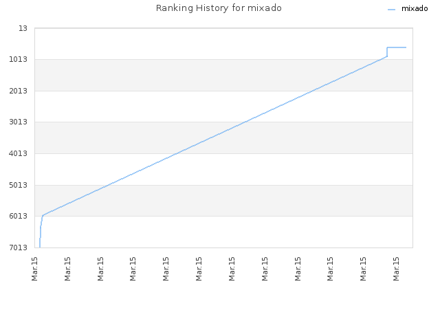 Ranking History for mixado