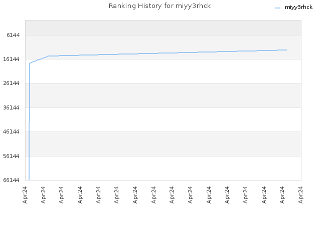 Ranking History for miyy3rhck