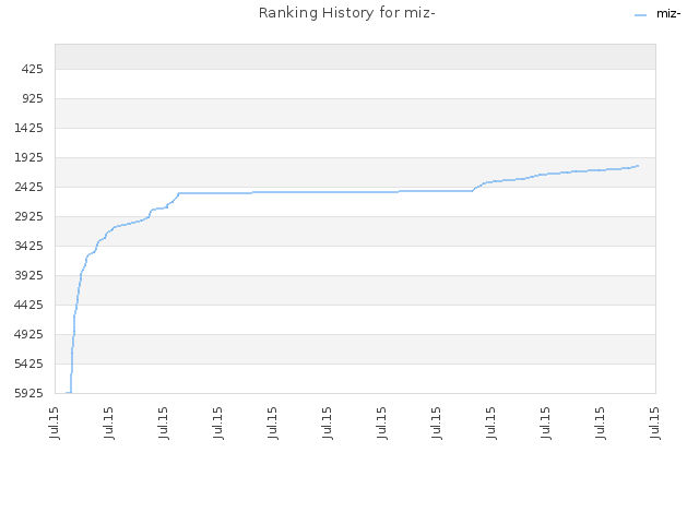 Ranking History for miz-