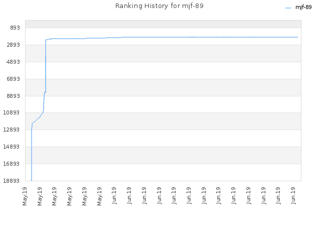 Ranking History for mjf-89