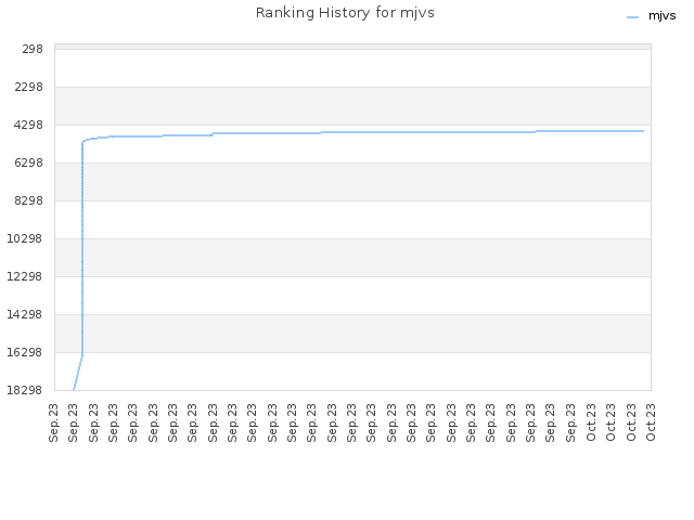 Ranking History for mjvs