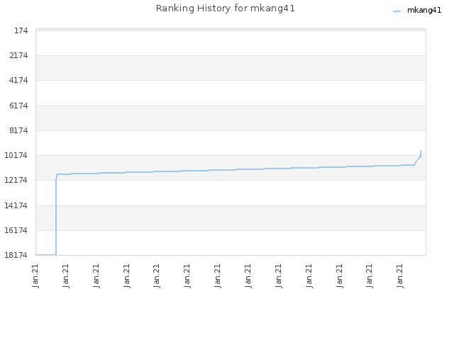 Ranking History for mkang41