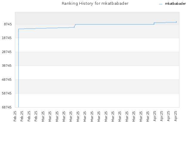 Ranking History for mkatbabader