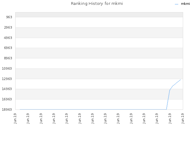 Ranking History for mkmi