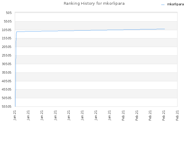 Ranking History for mkorlipara