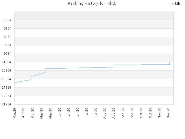 Ranking History for mktb