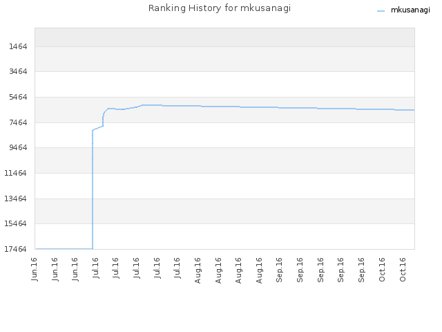 Ranking History for mkusanagi