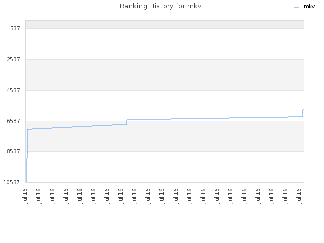 Ranking History for mkv