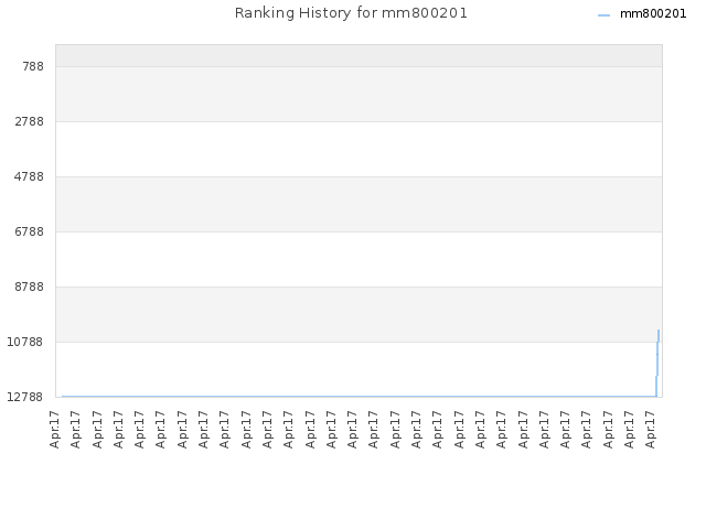 Ranking History for mm800201