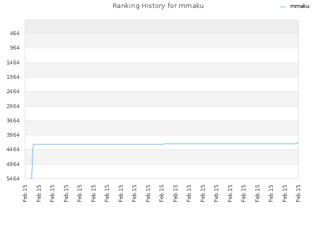 Ranking History for mmaku