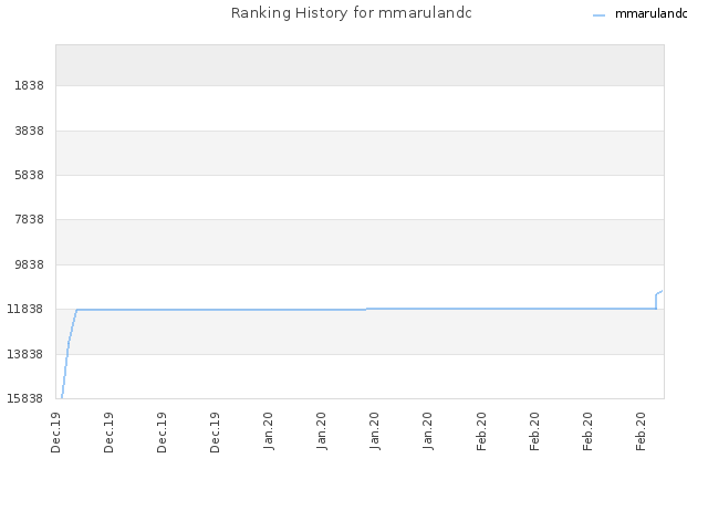 Ranking History for mmarulandc