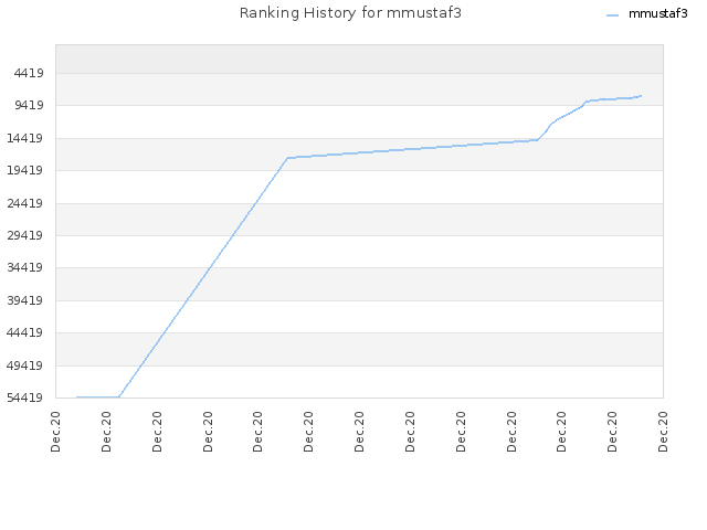 Ranking History for mmustaf3