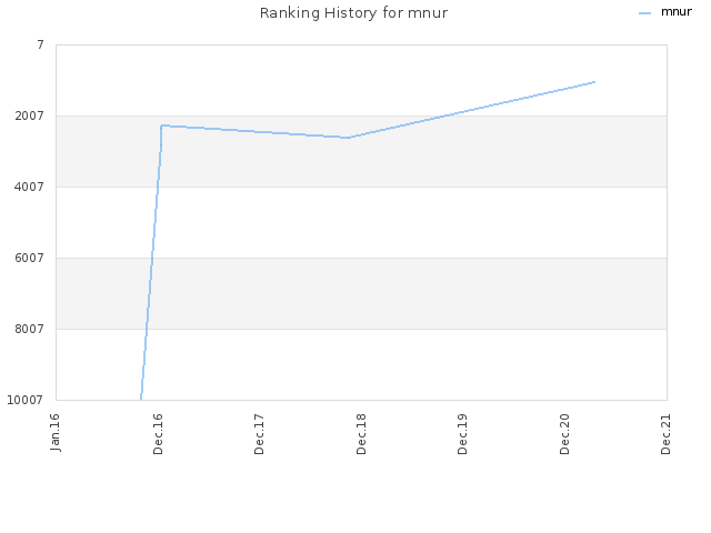 Ranking History for mnur