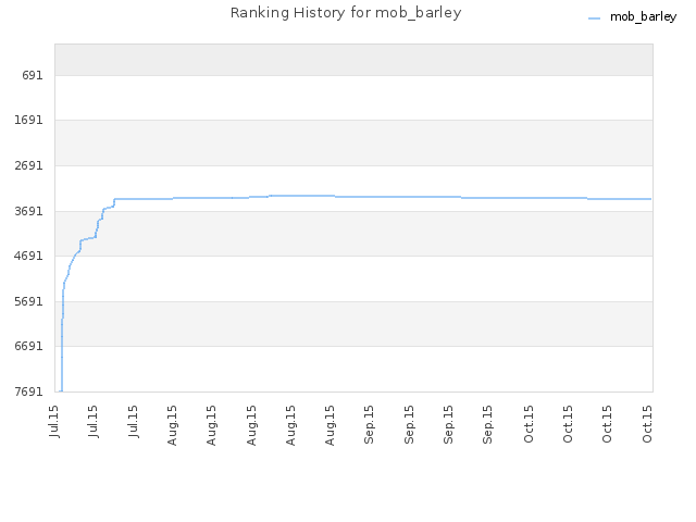 Ranking History for mob_barley