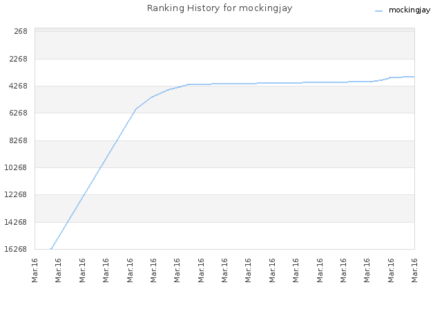 Ranking History for mockingjay