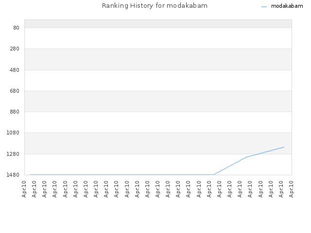 Ranking History for modakabam