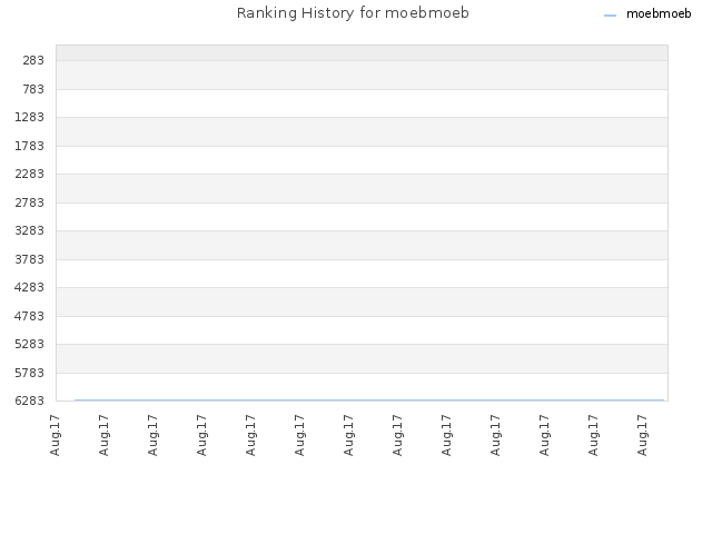 Ranking History for moebmoeb