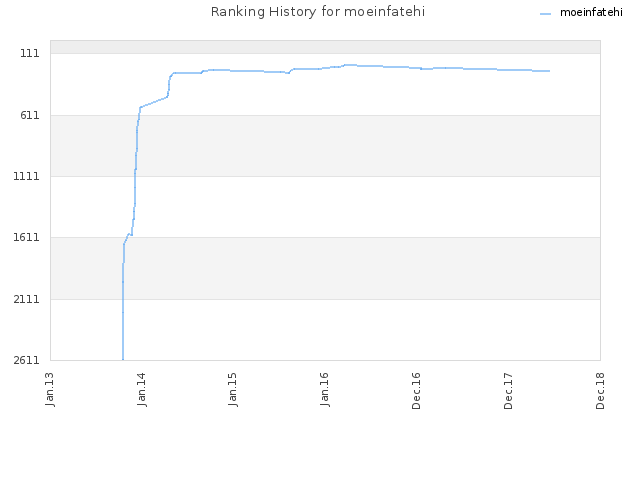 Ranking History for moeinfatehi