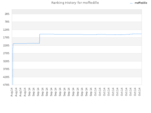 Ranking History for moffedille