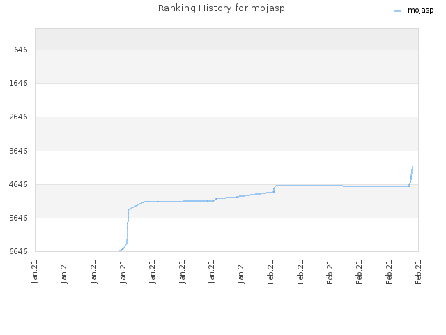 Ranking History for mojasp