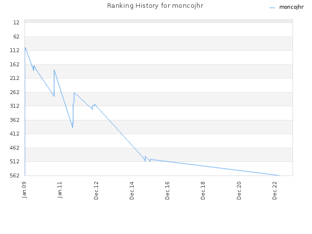 Ranking History for moncojhr