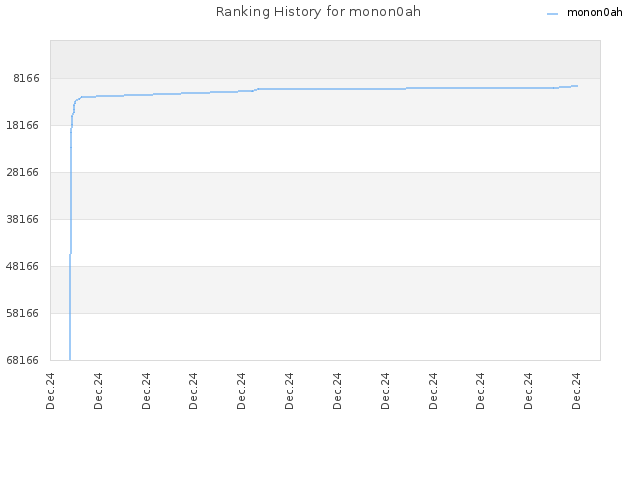 Ranking History for monon0ah