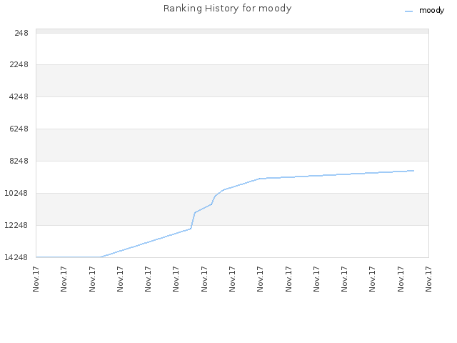 Ranking History for moody