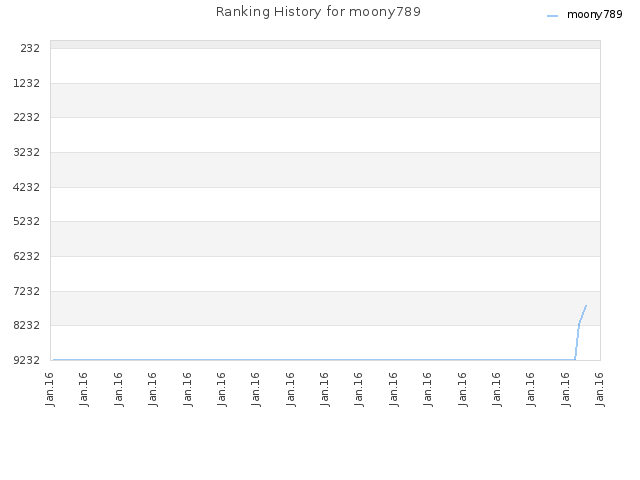 Ranking History for moony789