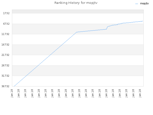 Ranking History for mopjtv