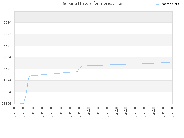 Ranking History for morepoints