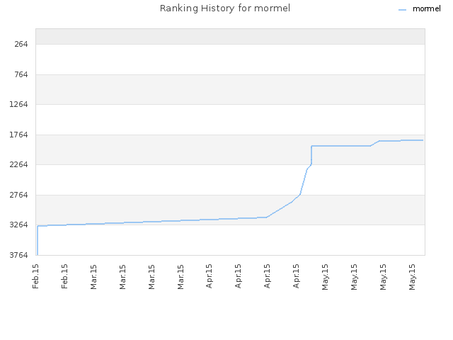 Ranking History for mormel