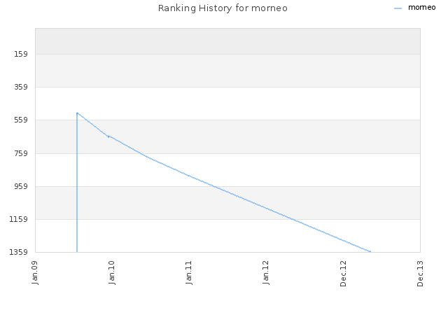 Ranking History for morneo