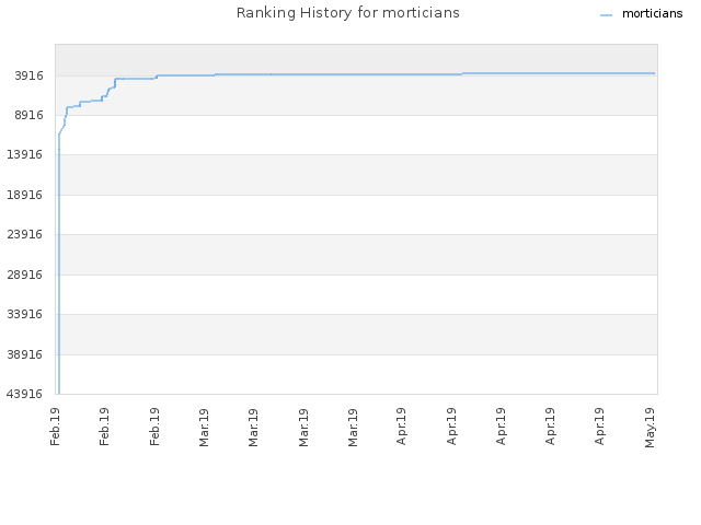 Ranking History for morticians