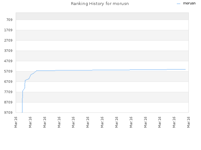 Ranking History for morusn