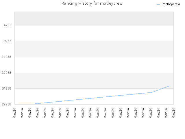 Ranking History for motleycrew