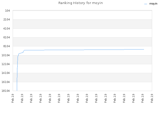 Ranking History for moyin