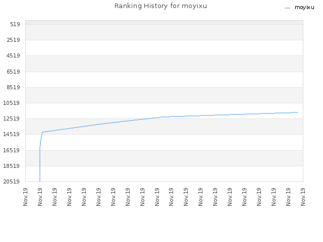 Ranking History for moyixu