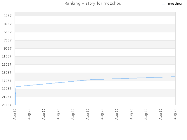 Ranking History for mozchou