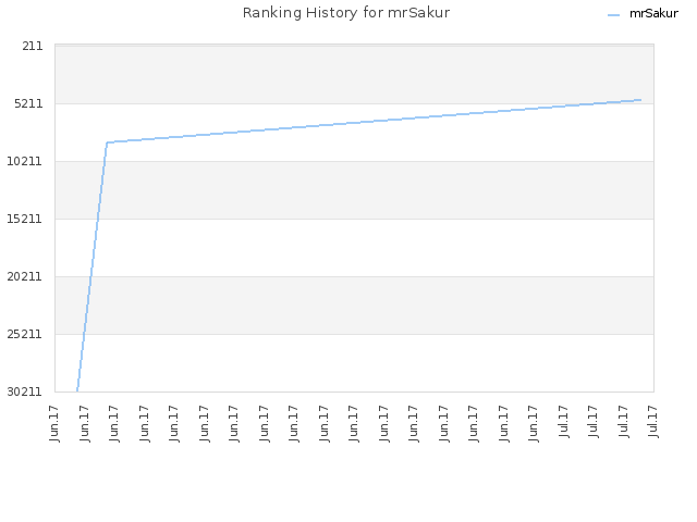 Ranking History for mrSakur