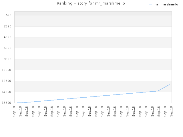 Ranking History for mr_marshmello