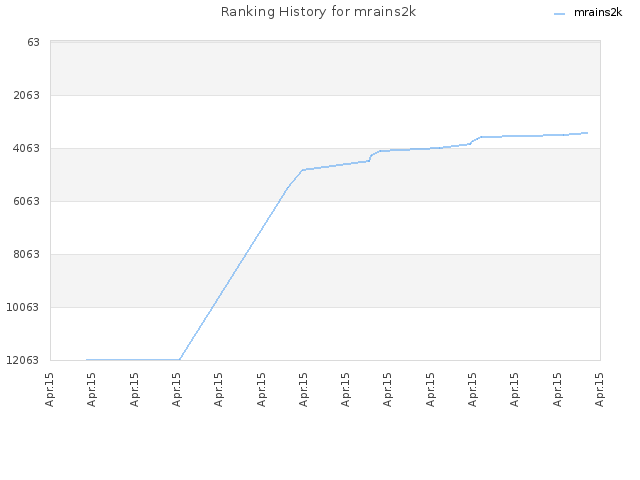 Ranking History for mrains2k