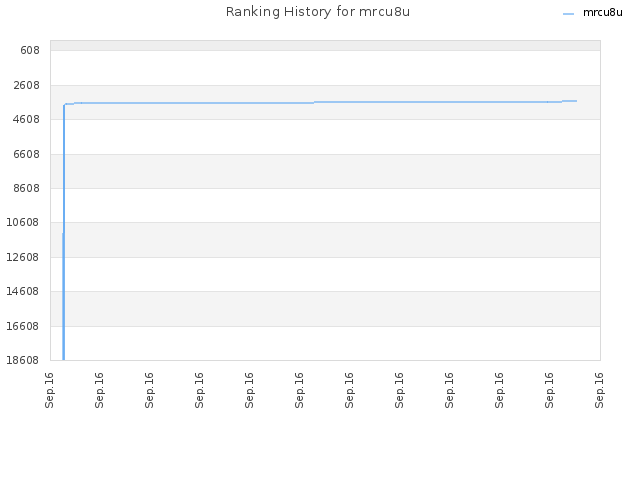 Ranking History for mrcu8u