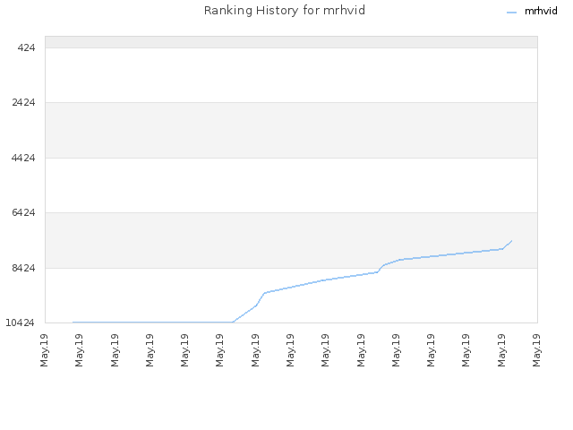 Ranking History for mrhvid