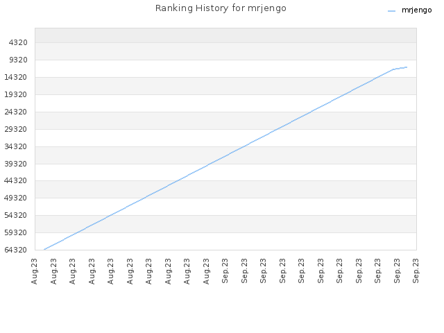 Ranking History for mrjengo