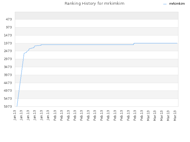 Ranking History for mrkimkim