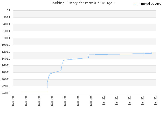 Ranking History for mrmkudiuciugou