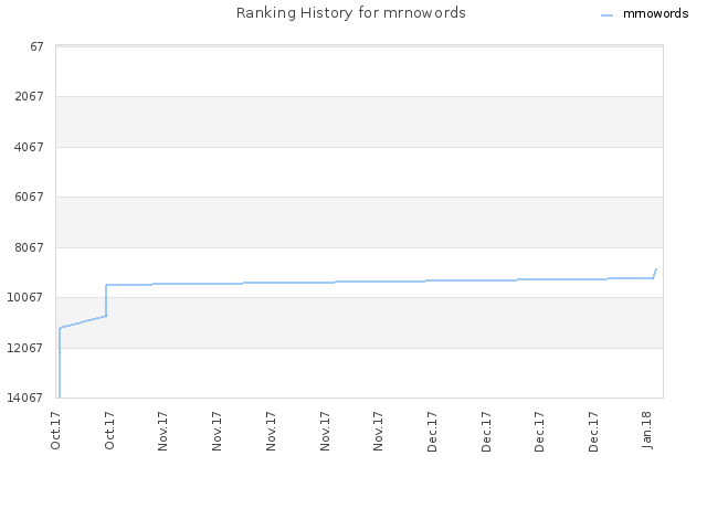 Ranking History for mrnowords